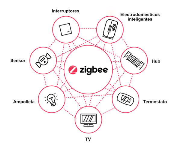 Zigbee Sensores Interruptores